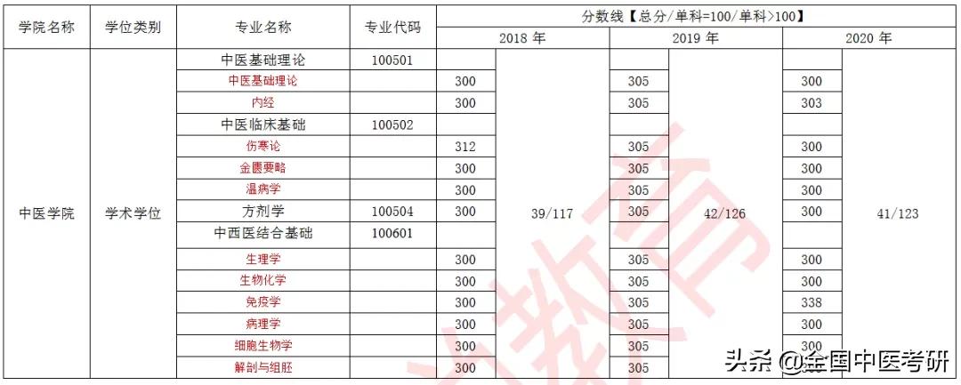 「中医考研」24所中医药大学+中研院，近三年校线整理，来了