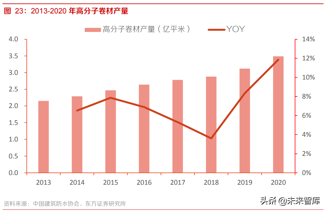 高分子防水卷材行业研究报告：市占率低成长性好，市场空间超百亿