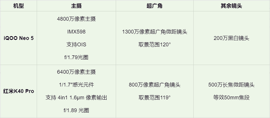 iQOO Neo5这套组合拳，红米K40 Pro接得住么？