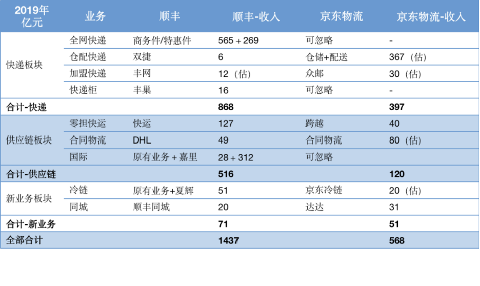 顺丰vs京东，谁更值得买？