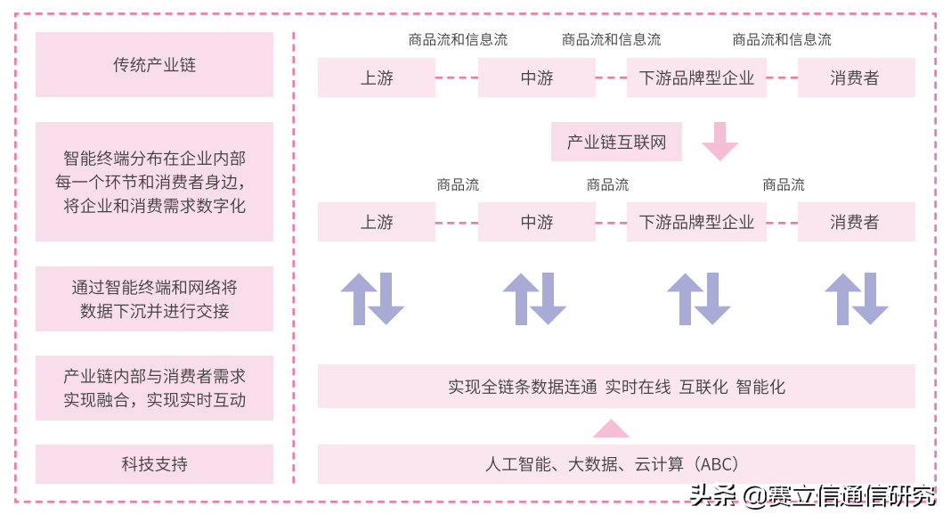 产业互联网，电信运营商的发展机遇