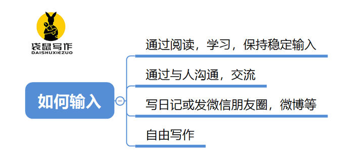 新手如何开始练习写作