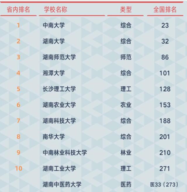 2021年湖南省高校最新排名:3所高校进入全国前100,湘潭大学第4