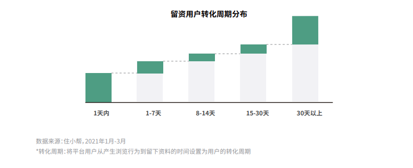 住小幫探索數(shù)字化家居生意增長新機(jī)遇