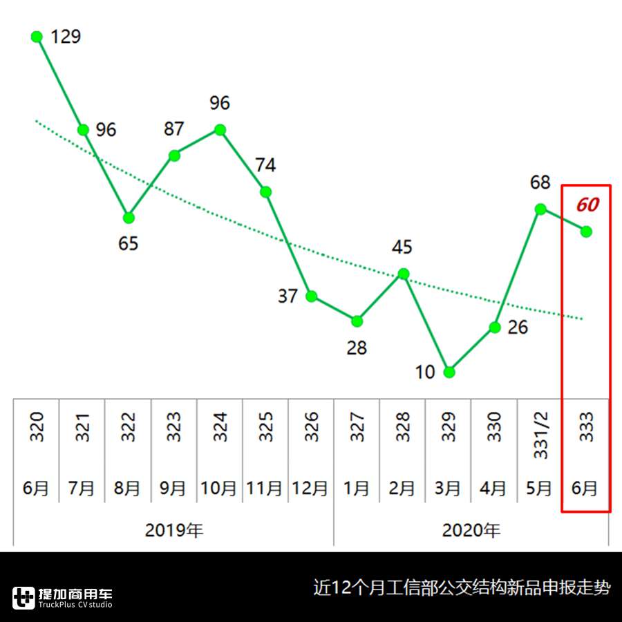 公交新品整体走低，大小公交产品组合渐形成，