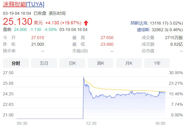 涂鸦智能上市,在亏损中撑起900亿市值