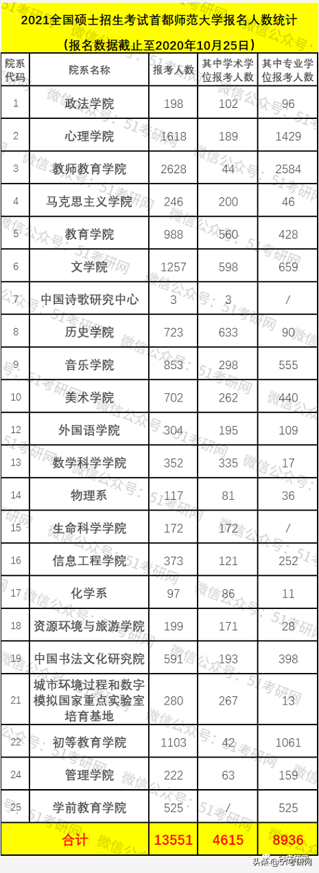 21考研报考人数公布！11所高校均再创新高！400万稳了？