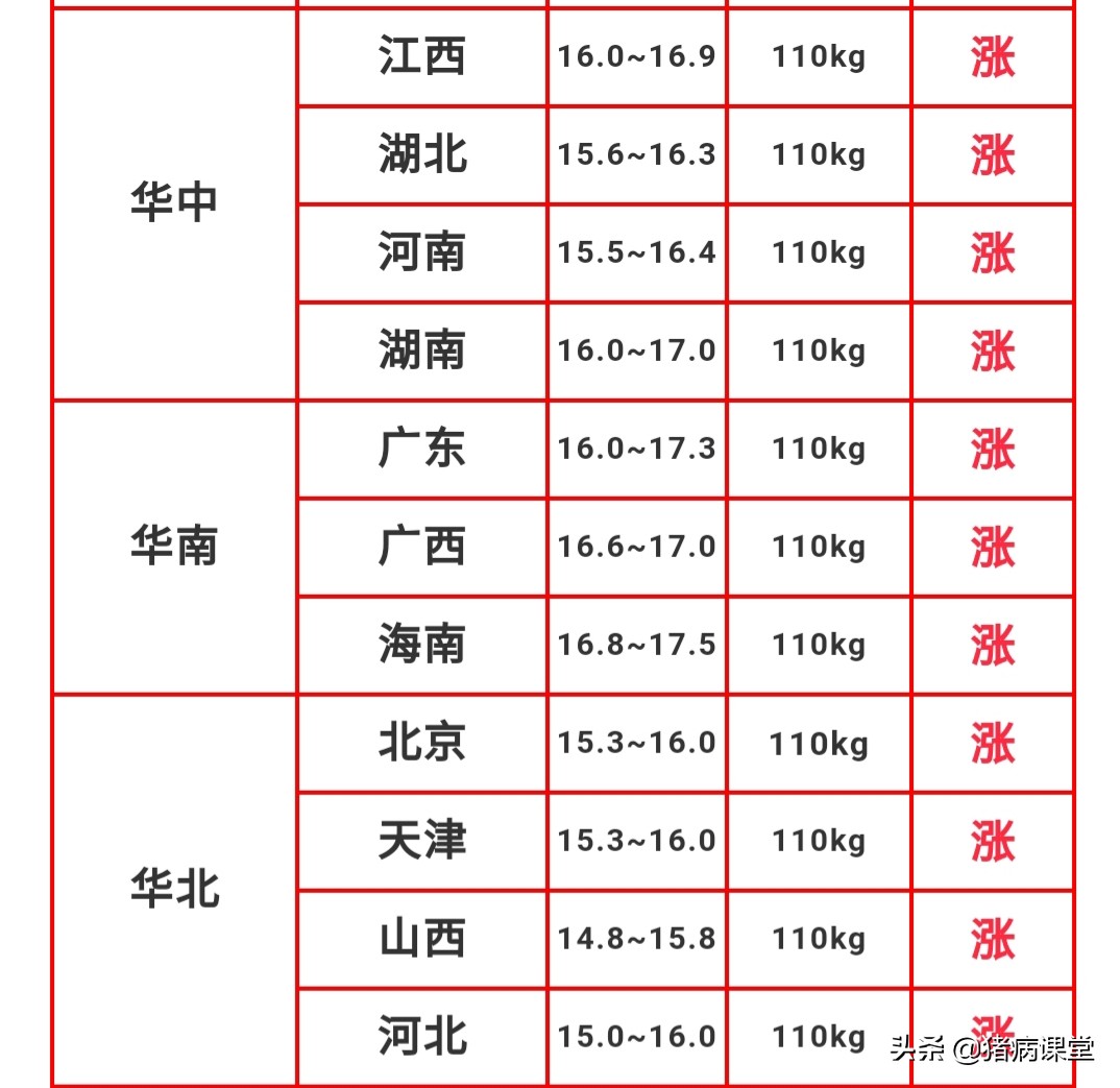 6月4日猪价上涨停不了，大行情再度来袭。