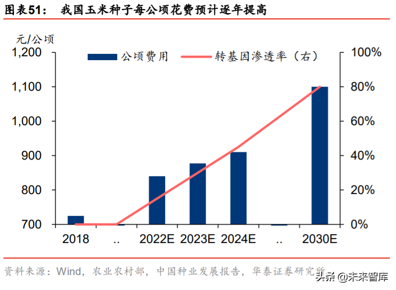 隆平高科投资机会分析：行业集中，种企航母披荆斩棘
