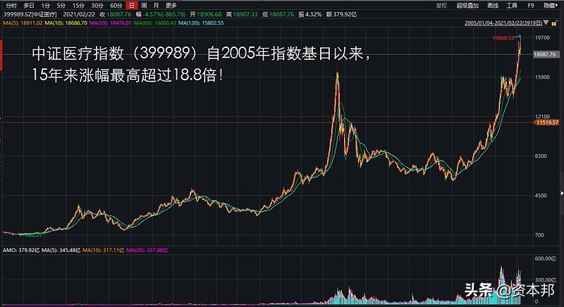 徐佳熹：医药阶段性回调是通过ETF或主动基金的配置机会
