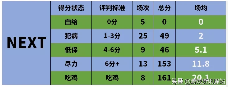 绝地求生：数据分析告诉你，谁夺冠概率大？常规赛最全面数据分析