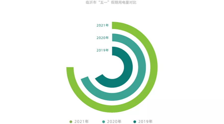 数据出炉！五一期间，临沂各行业用电量大涨