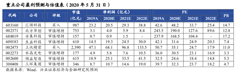 科技基建正当时，消费电子和面板景气回升