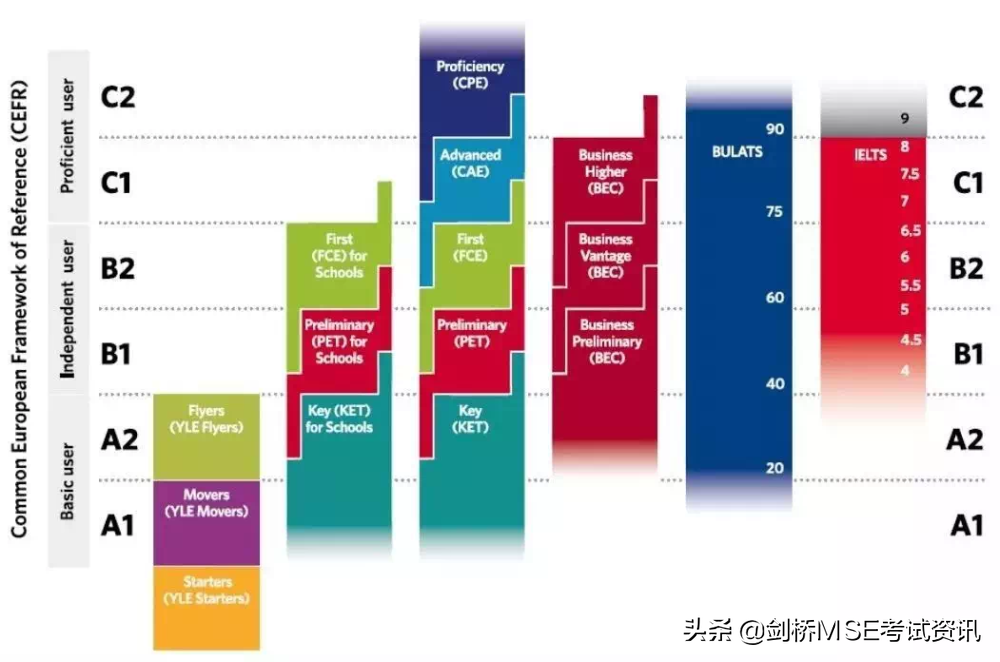 关于剑桥英语五级你们想知道的事