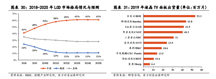 面板产业深度报告：景气度提升，多重技术在细分领域激烈角逐