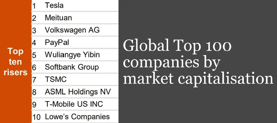 全球市值最高的企业，中国2家跻身前十，榜首市值超2万亿