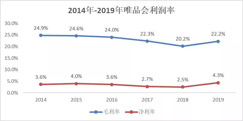 唯品会，模仿京东，却无法成为京东