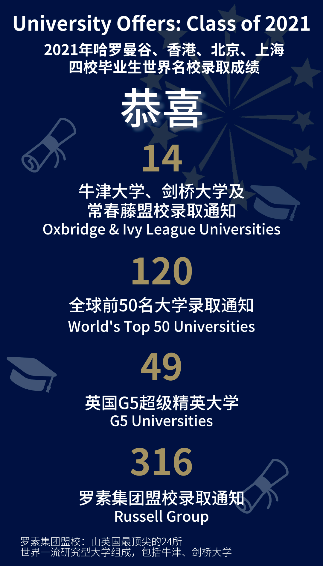 哈罗2021年毕业生喜报，斩获多个世界一流大学的offers