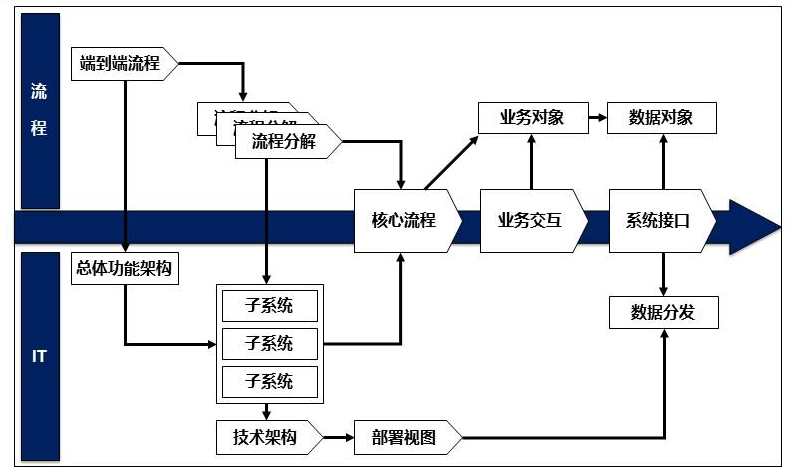 业务和流程驱动的SOA服务识别方法总结