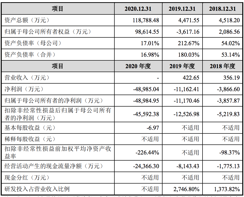 海创药业冲刺科创板上市：尚未产生营收，还花费2.6亿买研究成果