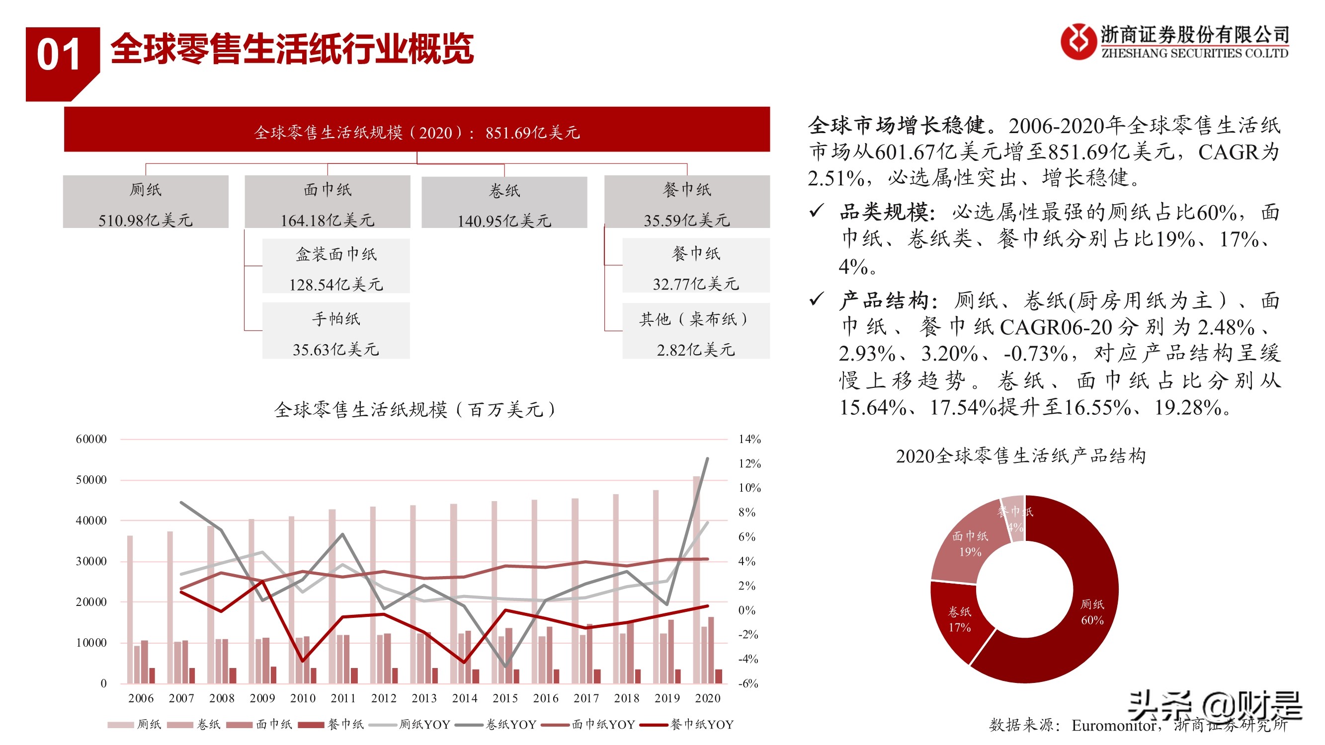 生活用纸行业研究：把握渠道变革、聚焦高端化