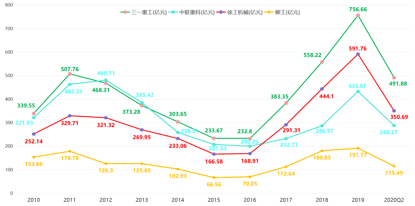 估值分析之三一重工：股价一年两倍的工程机械龙头，物超所值？