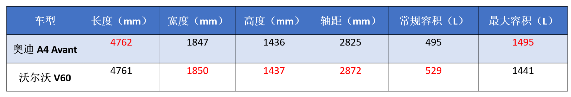 公路旅行车代表作：奥迪A4 Avant和沃尔沃V60，咋选？