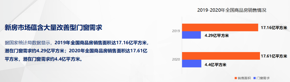 4188云顶集团官网门窗 | 抓住行业增速期，擘画门窗大未来