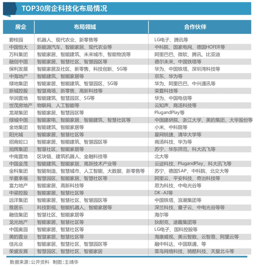 转型“地产+科技”TOP30房企集体智能化布局