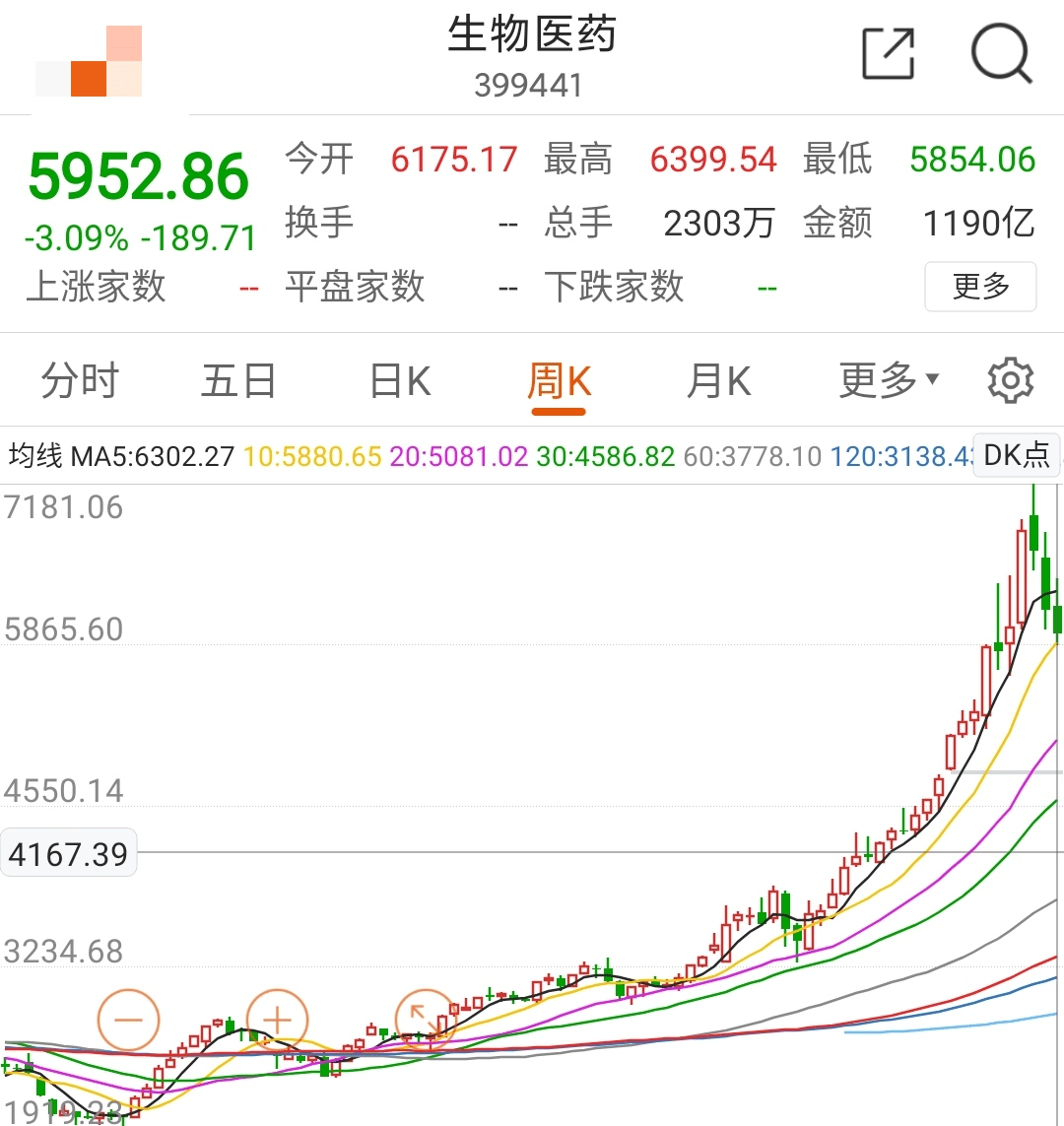 医疗医药表现回顾，建材阶段高位解读布局价值