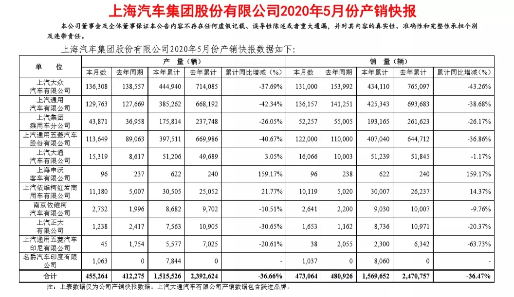 上汽集团：5月销量47.3万，销量重回正增长，合资