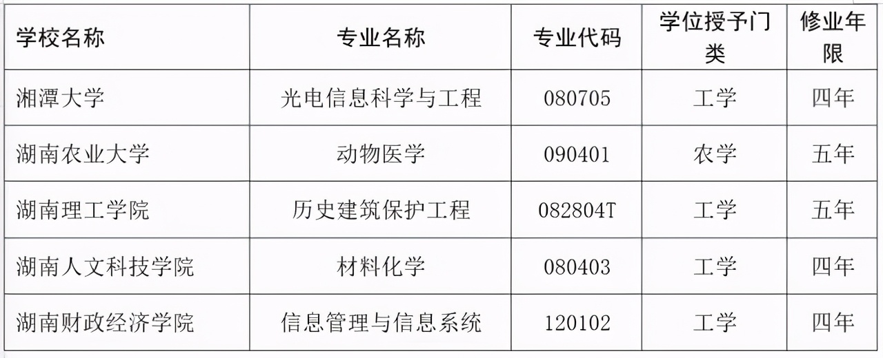 撤销28个专业，同时新增大量专业！涉及湖南多所大学