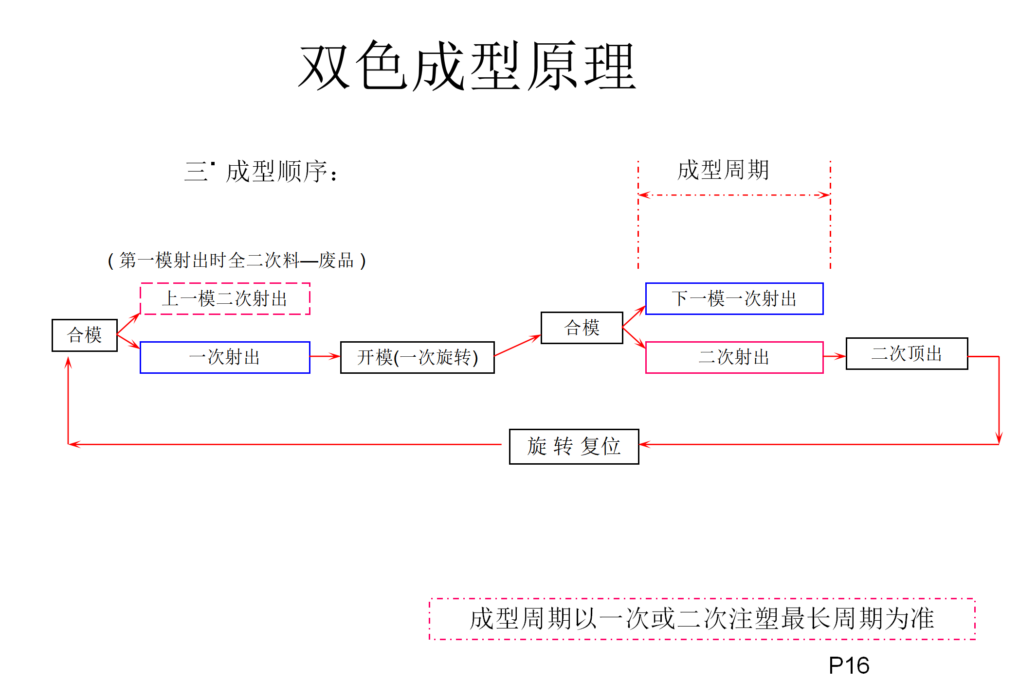 双色注塑工艺和模具结构讲解，双色模具设计要点，什么是双色模？