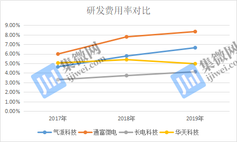 气派科技封测技术能力偏弱 借力IPO能否缩小与