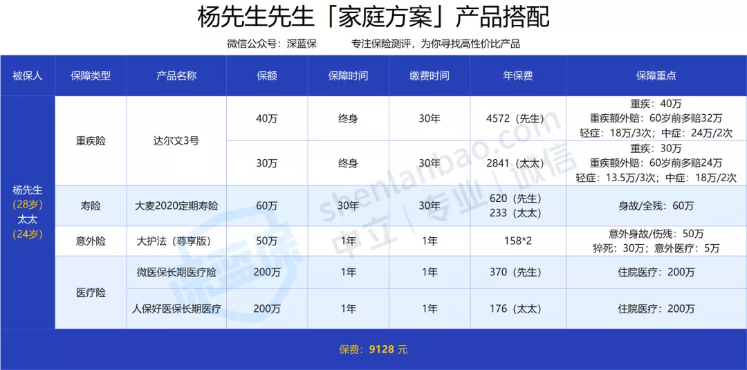 生病也能买保险！90后夫妻真实案例分享 第2张