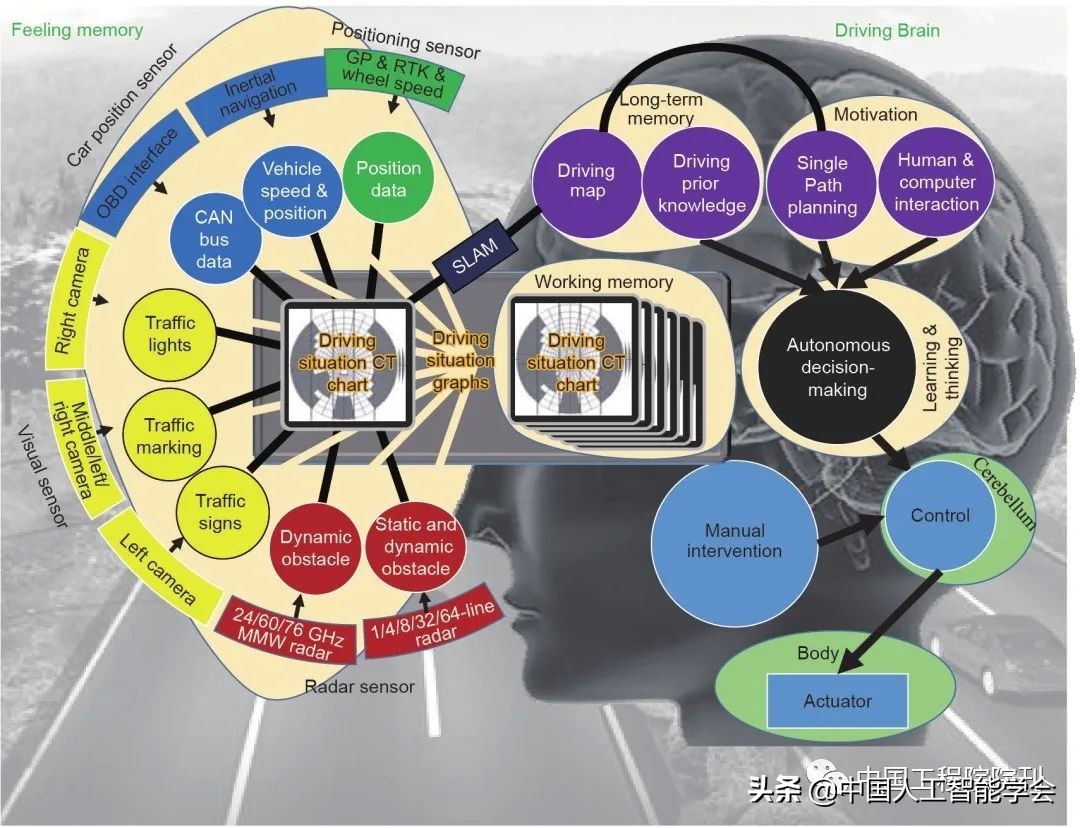 前沿研究丨李德毅院士：基於駕駛腦的智慧駕駛車輛硬體平臺架構