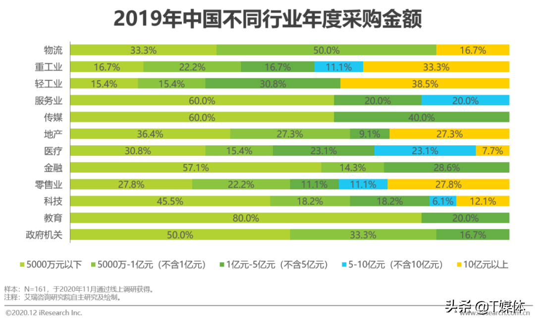 2020年中国企业采购数字化管理调研白皮书