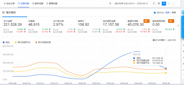 新手必学实操，如何通过付费推广加运营提升店铺