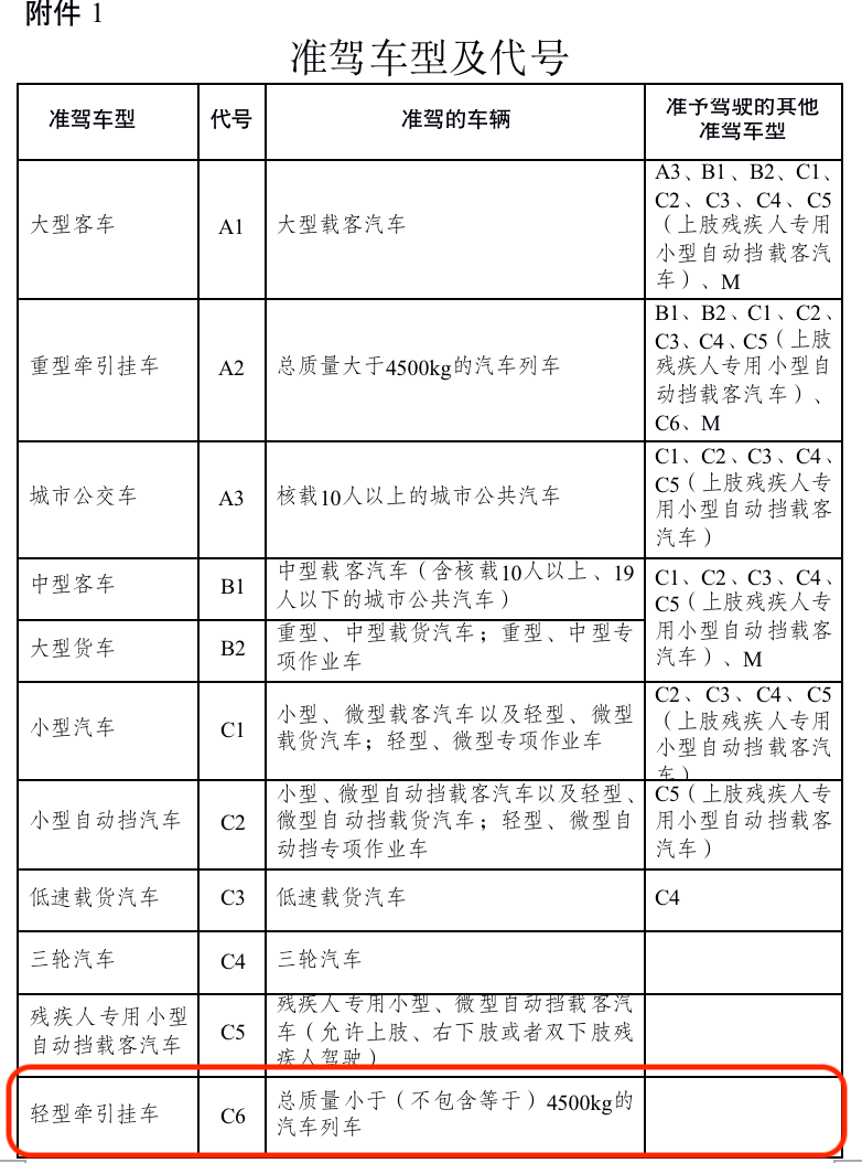 聚焦：新驾驶证申领规定征求稿意见发布，或将增加拖挂房车C6驾照