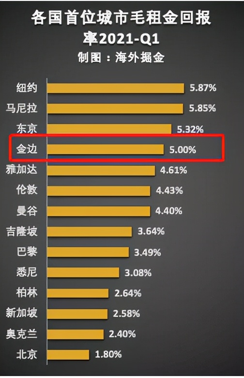 金百汇：全球房价一路高涨，海外房产投资还得看柬埔寨美元房产