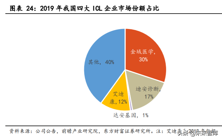 第三方医学检验行业专题报告：竞争改善利好龙头