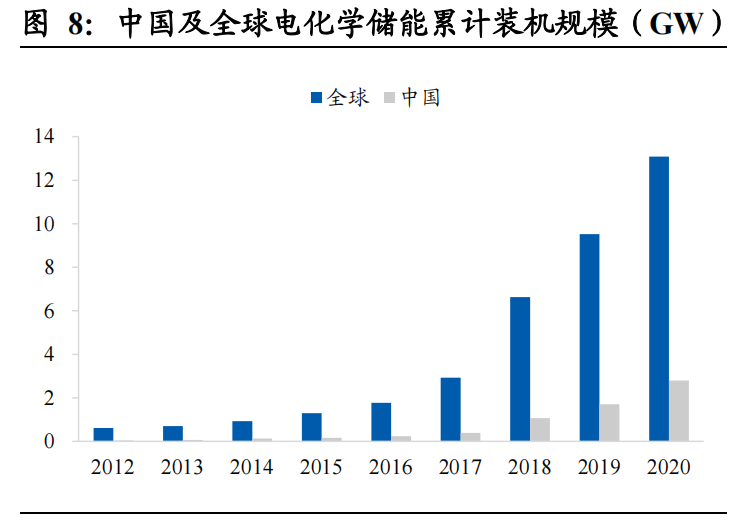 储能：在光伏、新能源新政下，一个即将爆发的万亿市场