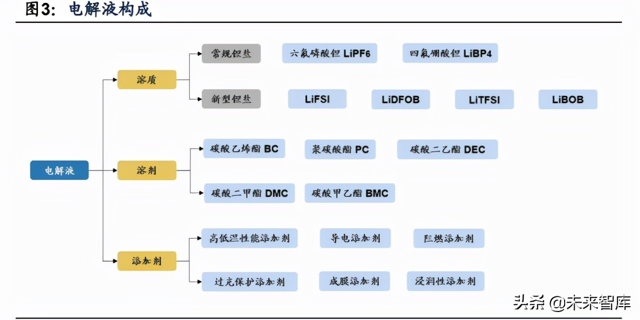 电解液产业专题报告：添加剂重塑格局，迎接电解液第四轮技术红利