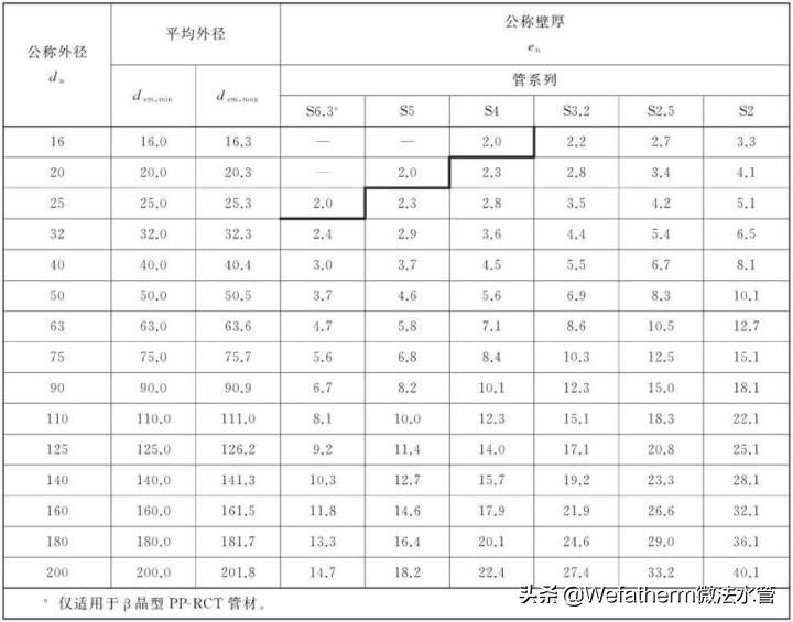How to identify the specifications of PPR hot water pipes? iNEWS