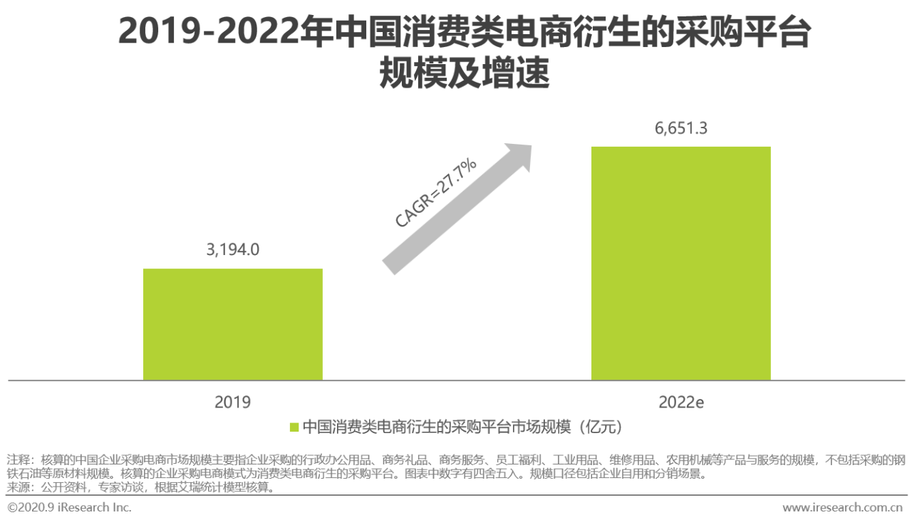 2020年中国企业采购电商市场研究报告