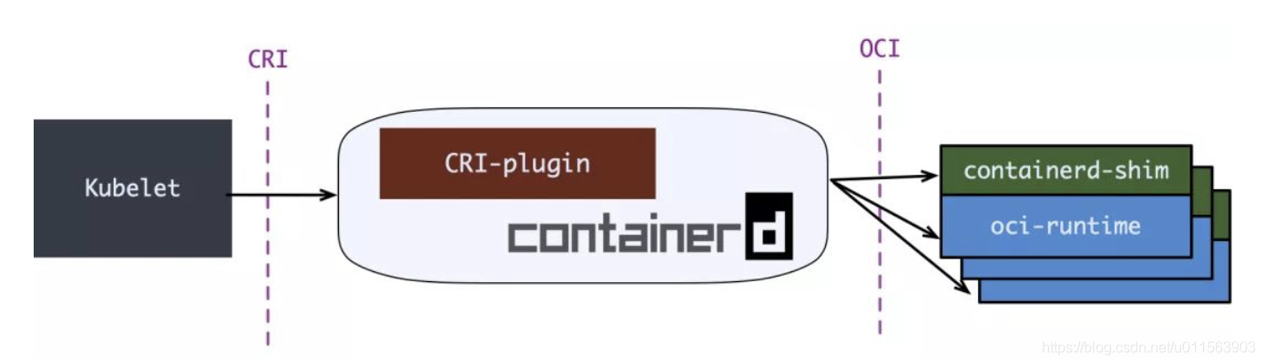 容器运行时：从Docker到Containerd