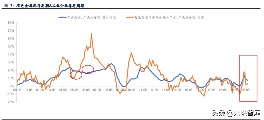 库存周期下的工业金属投资机会分析