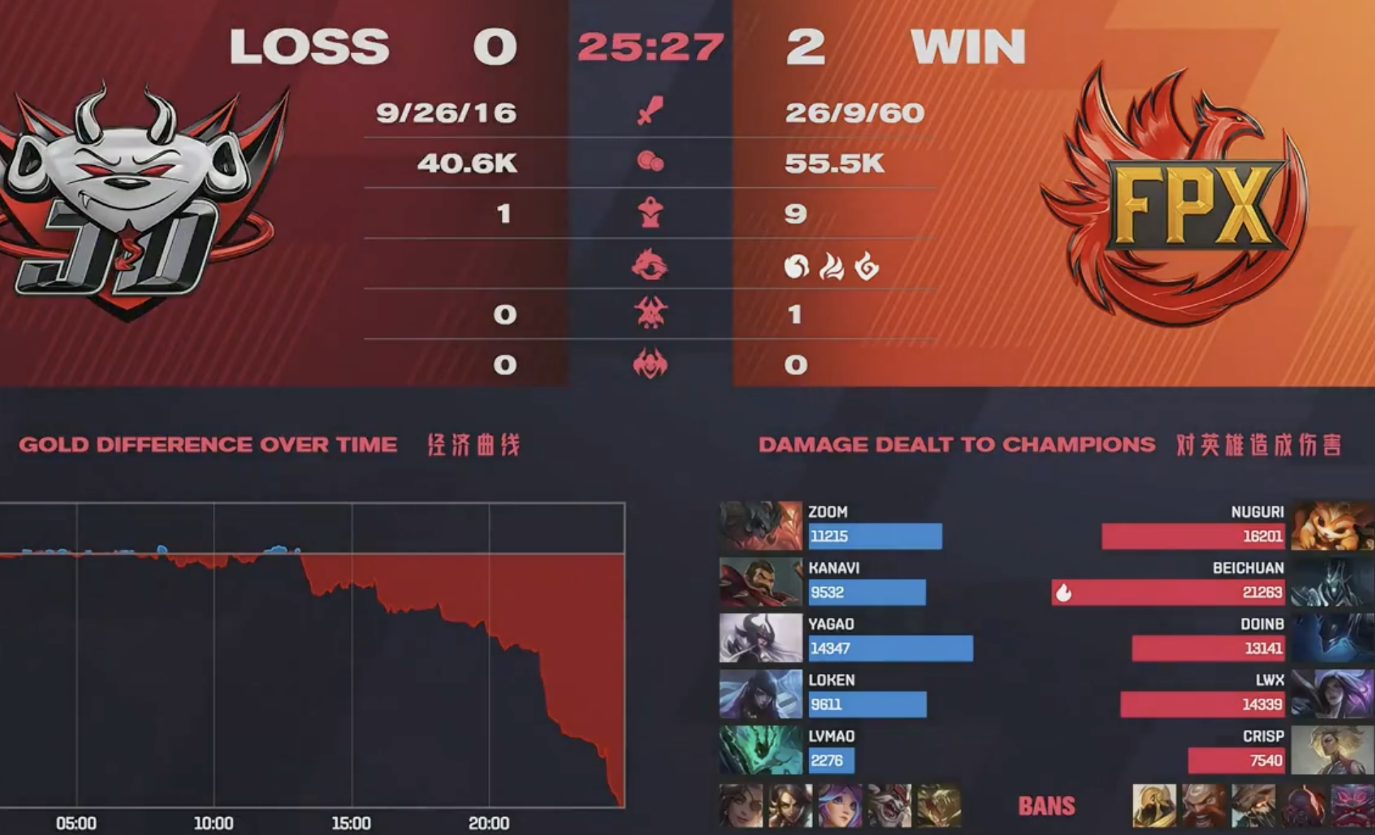 FPX2 is compared 0 be over get the better of JDG, team member expression brings heat to discuss, the rice after contest carves a word one time very true