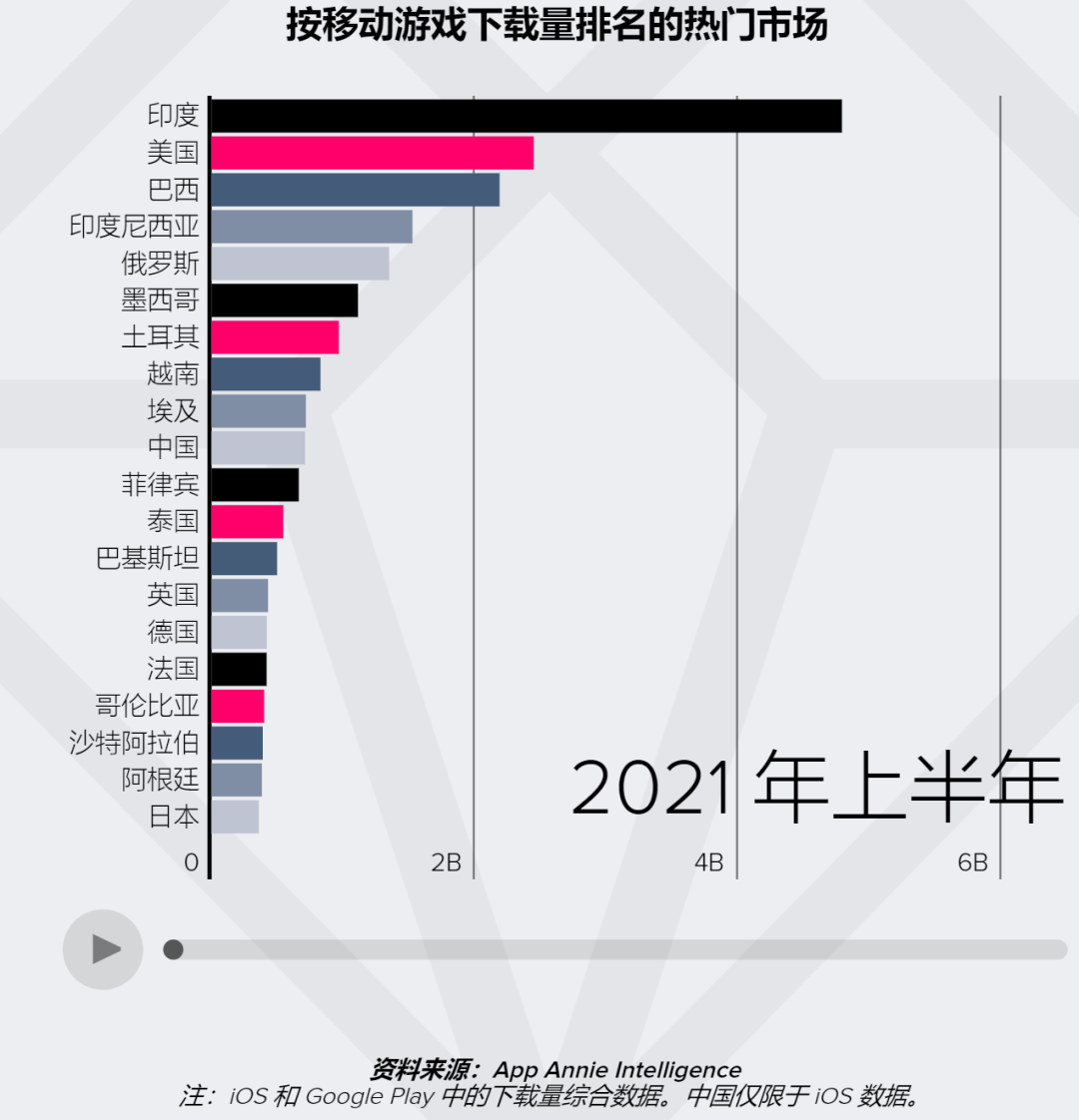 2021年手游规模有望突破1200 亿美元，市场和品类机会在哪？