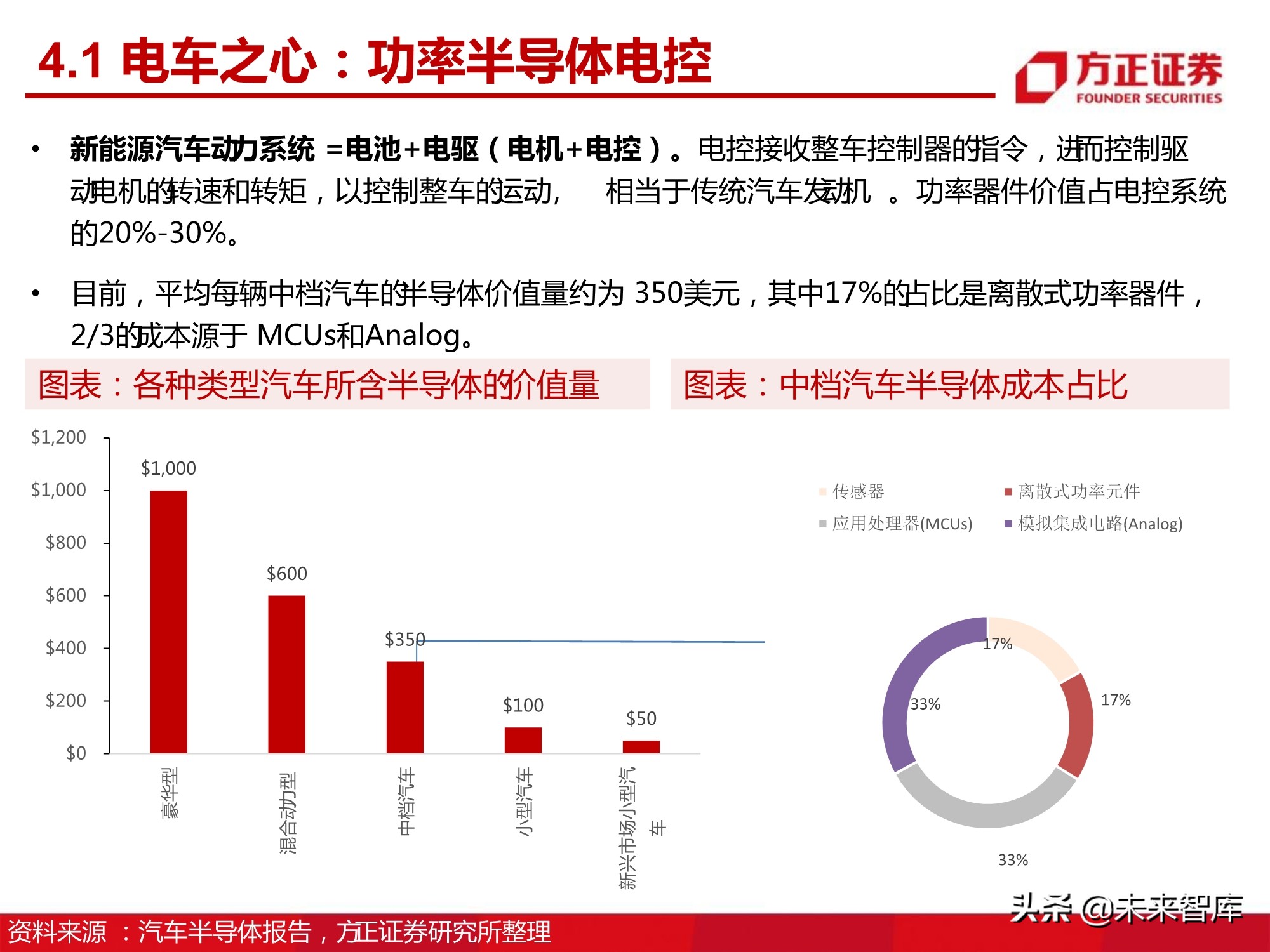 汽车半导体产业123页深度研究报告